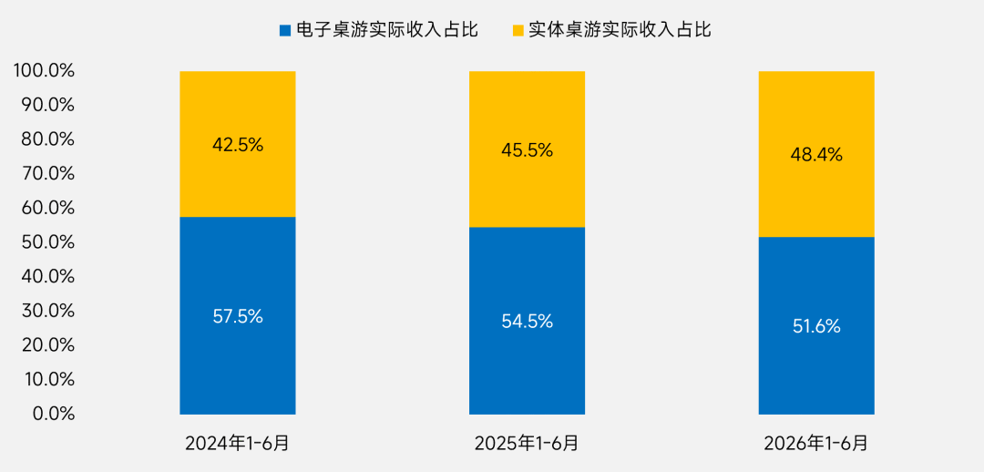 伽马数据:上半年国内游戏市场销售收入同比增12.17% 达1884.5亿元 - 图片20