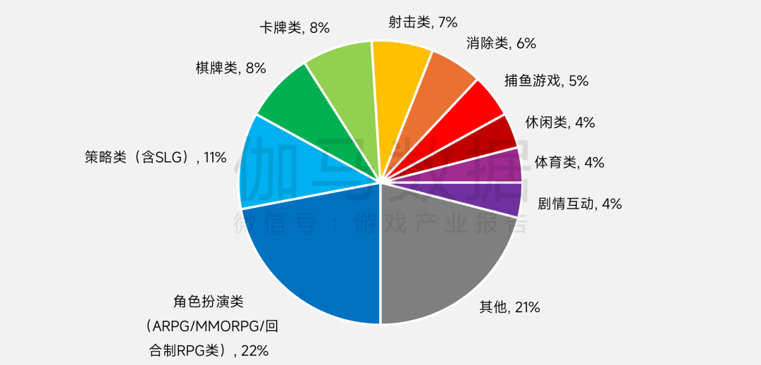 伽马数据:上半年国内游戏市场销售收入同比增12.17% 达1884.5亿元 - 图片9