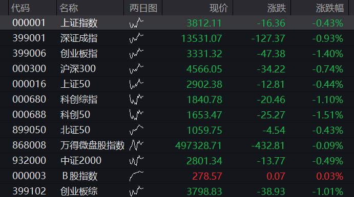 创业板跌超1%,大消费逆势拉升,光模块再度调整、“易中天”齐跌,恒科指跌超1%,中际旭创港股IPO首日破发 - 图片14
