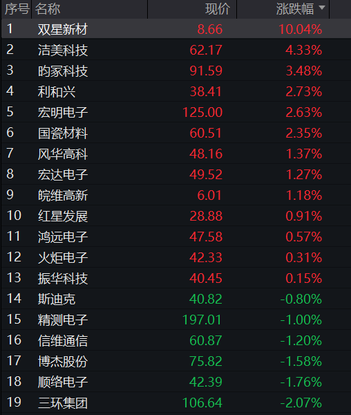 创业板跌超1%,大消费逆势拉升,光模块再度调整、“易中天”齐跌,恒科指跌超1%,中际旭创港股IPO首日破发 - 图片13