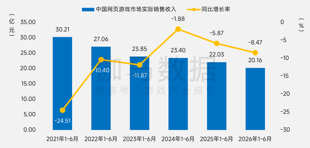 伽马数据:上半年国内游戏市场销售收入同比增12.17% 达1884.5亿元 - 图片12