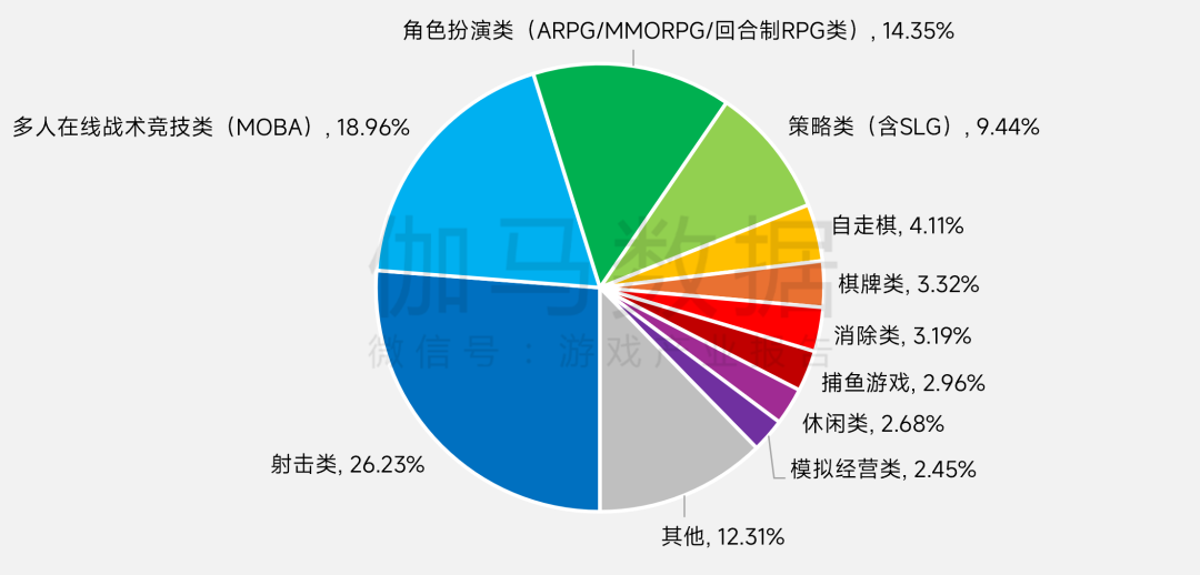 伽马数据:上半年国内游戏市场销售收入同比增12.17% 达1884.5亿元 - 图片10