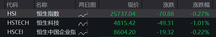 创业板跌超1%,大消费逆势拉升,光模块再度调整、“易中天”齐跌,恒科指跌超1%,中际旭创港股IPO首日破发 - 图片2