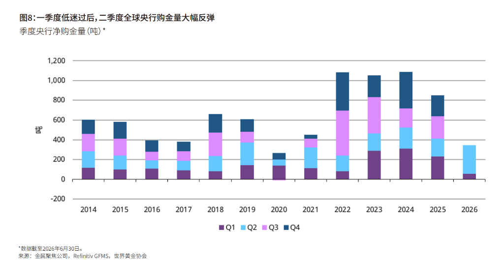 世界黄金协会:央行购金同比增长62%至289吨,创四年高位,金饰持续承压 - 图片3