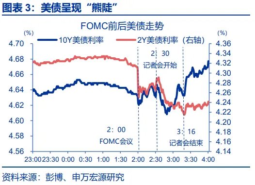 7月FOMC例会,一次沟通“事故” - 图片3