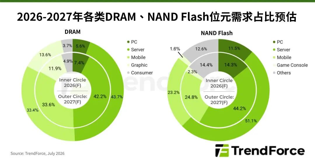 TrendForce集邦咨询:2027年存储器市场走势分化 DRAM供给持续紧缺、NAND Flash转趋宽松 - 图片1