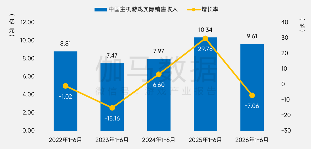 伽马数据:上半年国内游戏市场销售收入同比增12.17% 达1884.5亿元 - 图片13