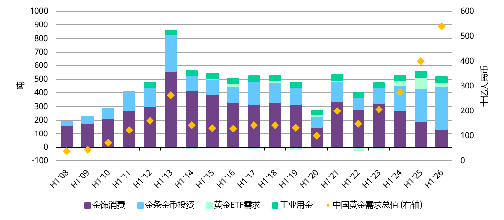 世界黄金协会:下半年中国金饰消费或将获得季节性支撑 - 图片1