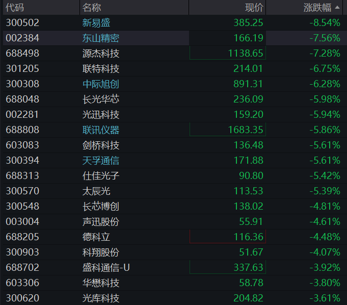 创业板跌超1%,大消费逆势拉升,光模块再度调整、“易中天”齐跌,恒科指跌超1%,中际旭创港股IPO首日破发 - 图片7
