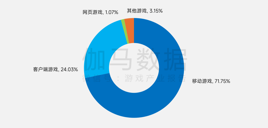 伽马数据:上半年国内游戏市场销售收入同比增12.17% 达1884.5亿元 - 图片7