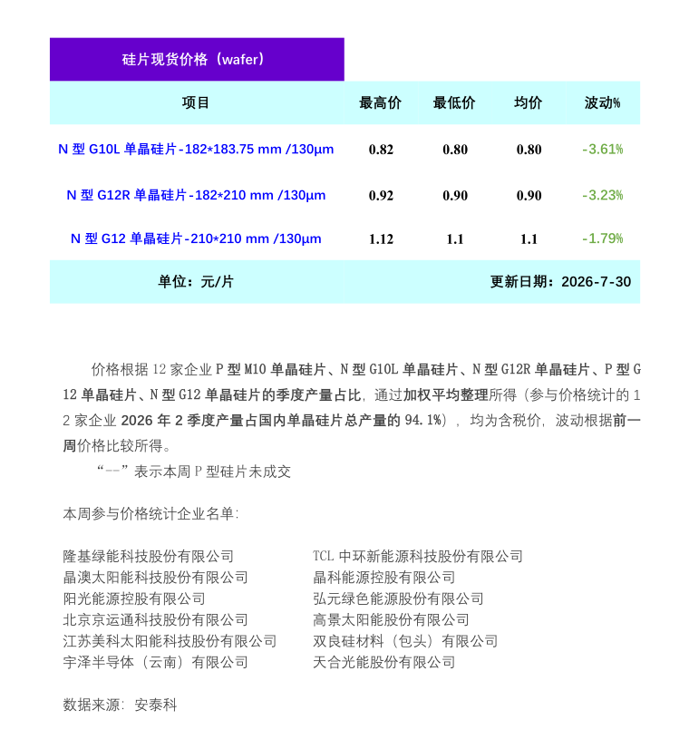 安泰科：硅片价格周环比全线下跌 N型G10L单晶硅片跌幅达3.61% - 图片1