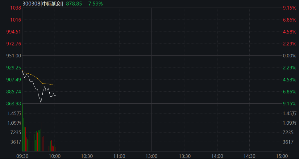 创业板跌超1%,大消费逆势拉升,光模块再度调整、“易中天”齐跌,恒科指跌超1%,中际旭创港股IPO首日破发 - 图片6