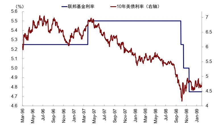 中金:如何才能“预防式加息”? - 图片11