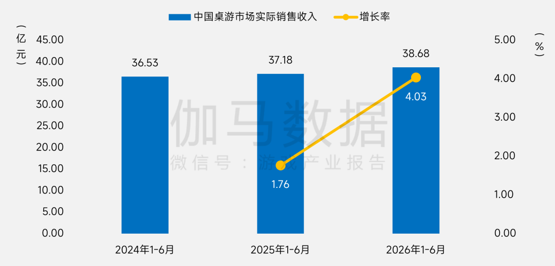 伽马数据:上半年国内游戏市场销售收入同比增12.17% 达1884.5亿元 - 图片19