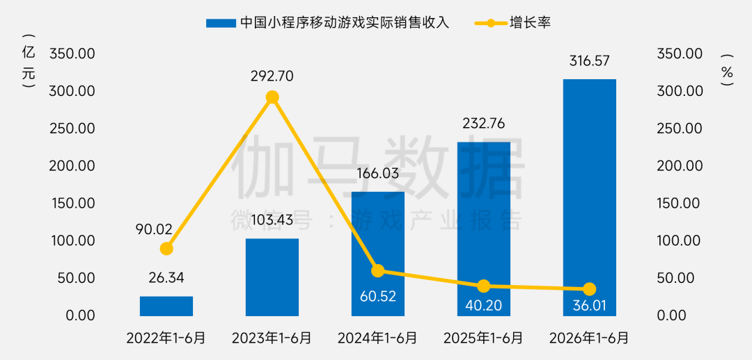 伽马数据:上半年国内游戏市场销售收入同比增12.17% 达1884.5亿元 - 图片17