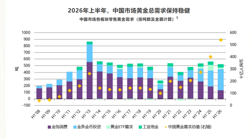 世界黄金协会:央行购金同比增长62%至289吨,创四年高位,金饰持续承压 - 图片5
