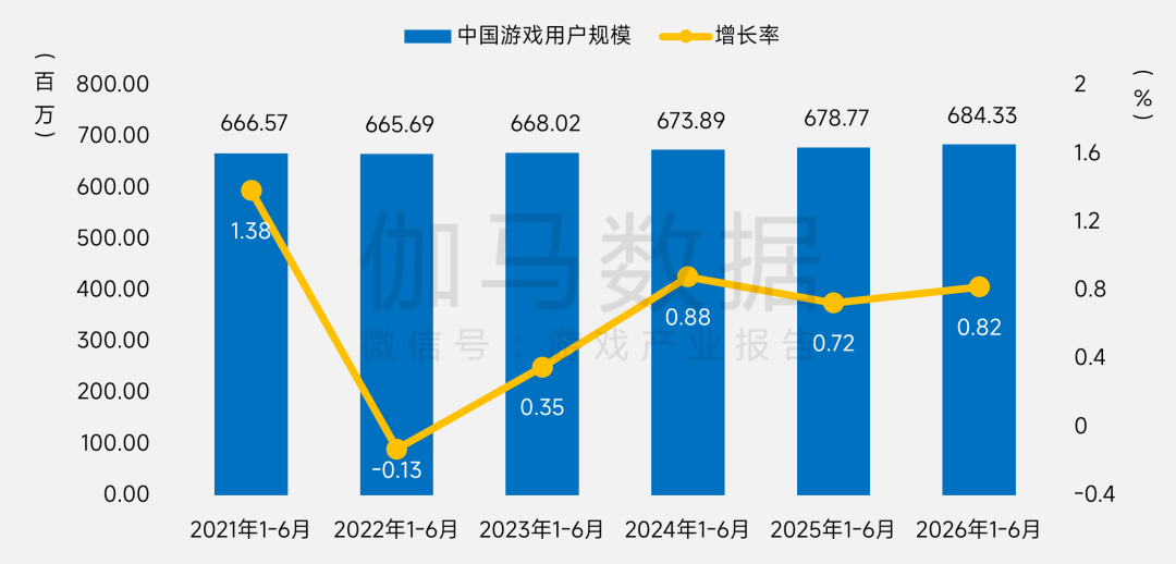 伽马数据:上半年国内游戏市场销售收入同比增12.17% 达1884.5亿元 - 图片2