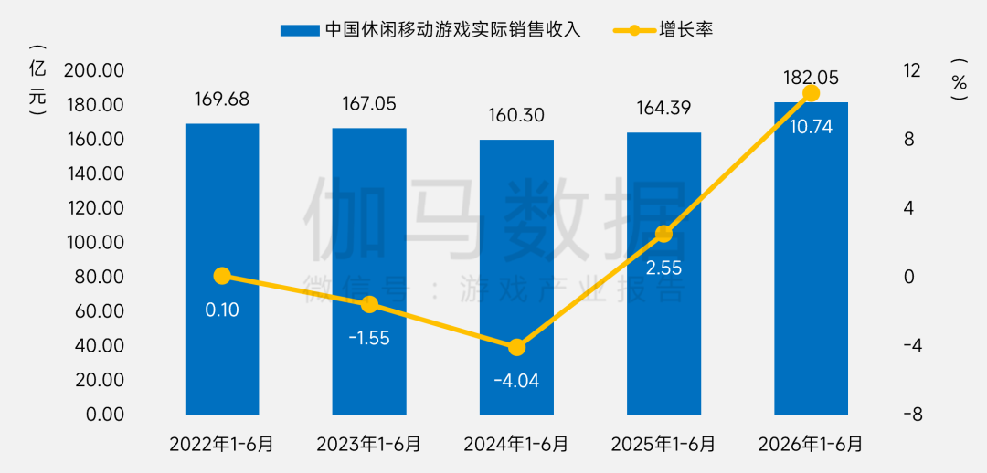伽马数据:上半年国内游戏市场销售收入同比增12.17% 达1884.5亿元 - 图片16