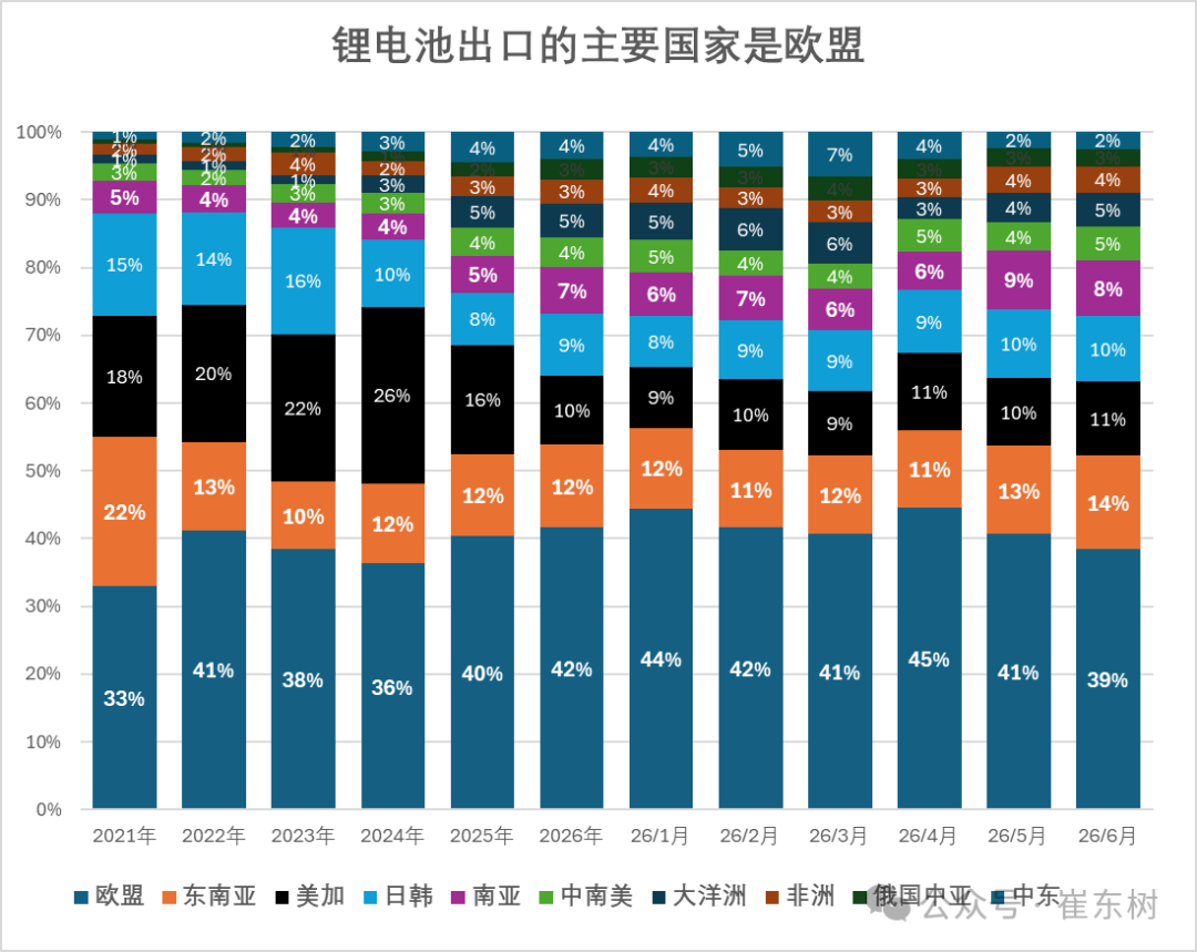 崔东树：1-6月锂电池出口达到487亿美元 大增43% - 图片3