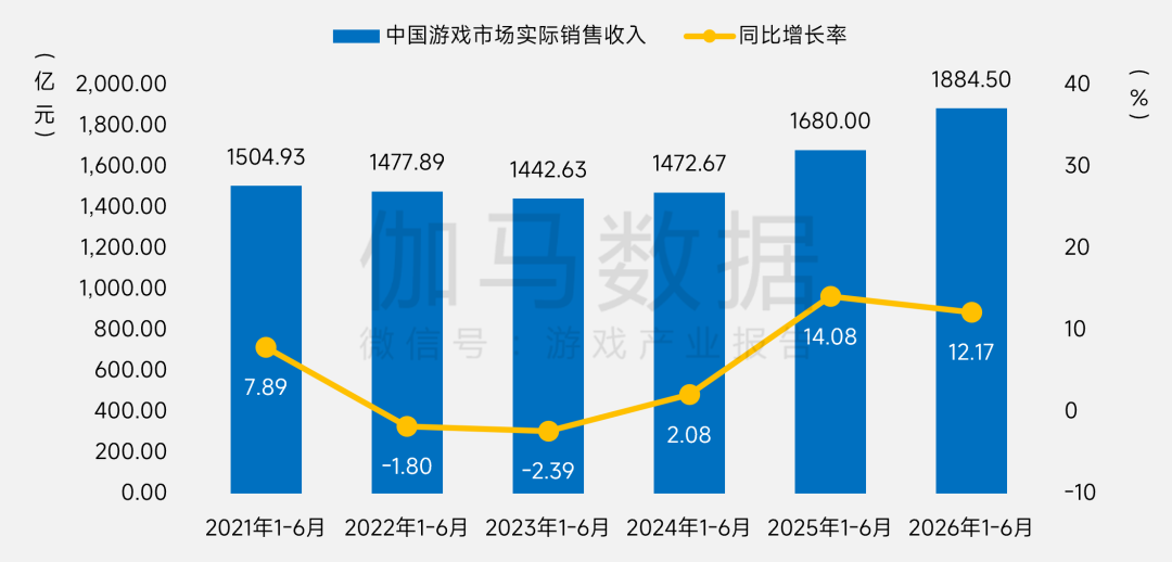 伽马数据:上半年国内游戏市场销售收入同比增12.17% 达1884.5亿元 - 图片1