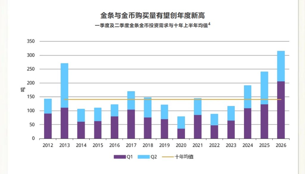世界黄金协会:央行购金同比增长62%至289吨,创四年高位,金饰持续承压 - 图片7