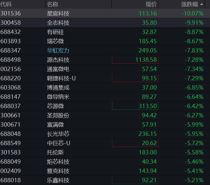 创业板跌超1%,大消费逆势拉升,光模块再度调整、“易中天”齐跌,恒科指跌超1%,中际旭创港股IPO首日破发 - 图片8