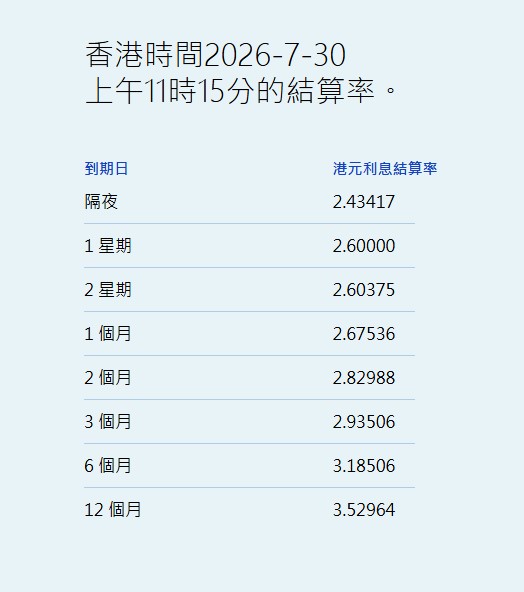 港元拆息普遍下跌 一个月拆息跌1.732基点报2.67536% - 图片1
