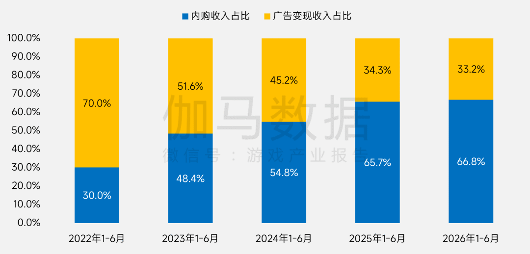 伽马数据:上半年国内游戏市场销售收入同比增12.17% 达1884.5亿元 - 图片18