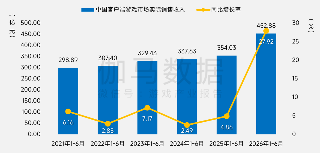 伽马数据:上半年国内游戏市场销售收入同比增12.17% 达1884.5亿元 - 图片11