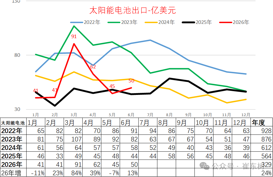 崔东树：1-6月锂电池出口达到487亿美元 大增43% - 图片2