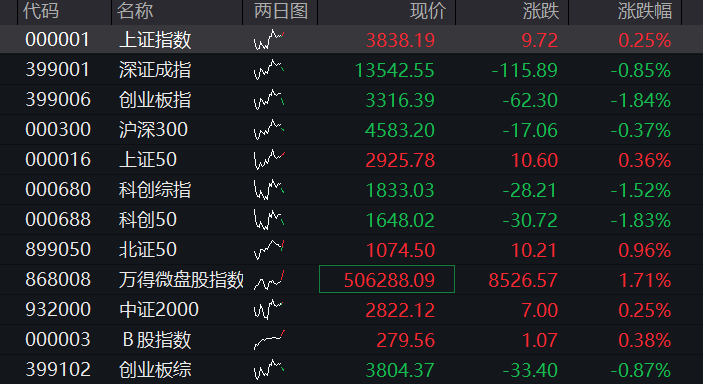 创业板跌超1%,大消费逆势拉升,光模块再度调整、“易中天”齐跌,恒科指跌超1%,中际旭创港股IPO首日破发 - 图片1