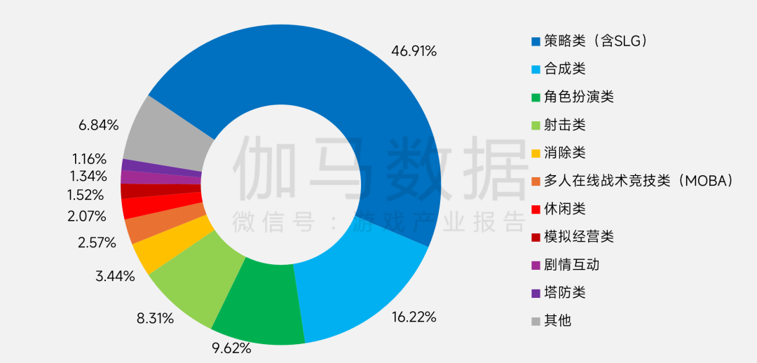 伽马数据:上半年国内游戏市场销售收入同比增12.17% 达1884.5亿元 - 图片6