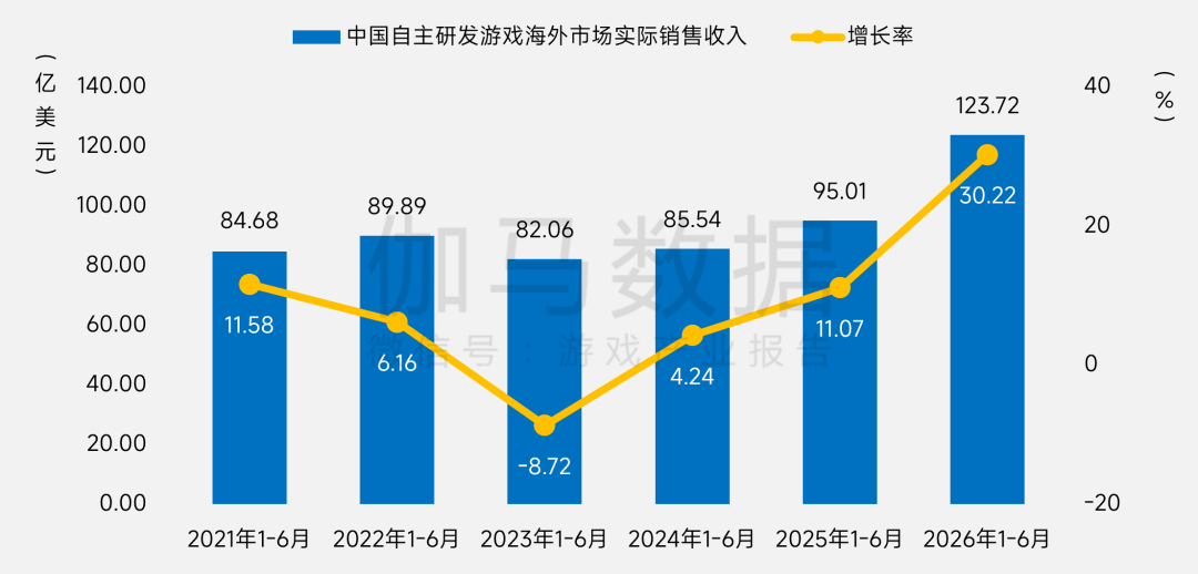 伽马数据:上半年国内游戏市场销售收入同比增12.17% 达1884.5亿元 - 图片4