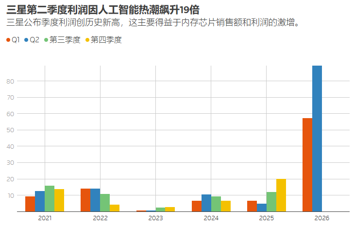 AI存储需求依然火爆!三星交出炸裂财报:Q2芯片利润增长250倍,营收与盈利再刷历史新高 - 图片1