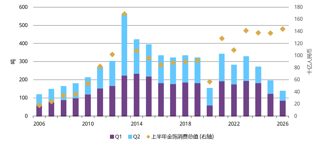 世界黄金协会:下半年中国金饰消费或将获得季节性支撑 - 图片2