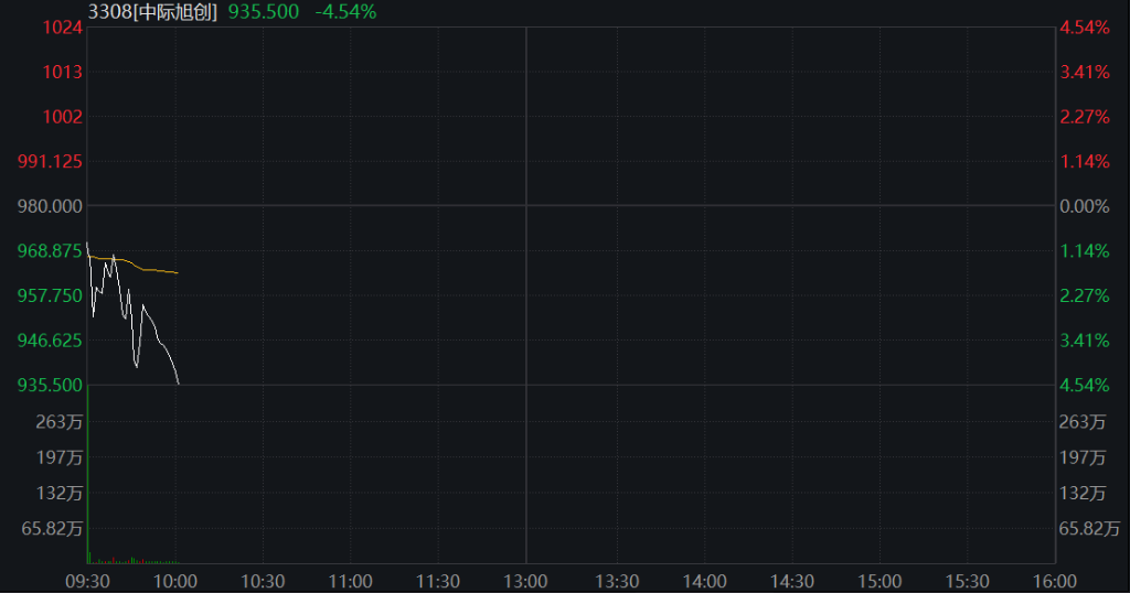 创业板跌超1%,大消费逆势拉升,光模块再度调整、“易中天”齐跌,恒科指跌超1%,中际旭创港股IPO首日破发 - 图片5