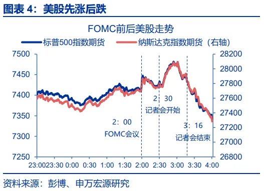 7月FOMC例会,一次沟通“事故” - 图片4