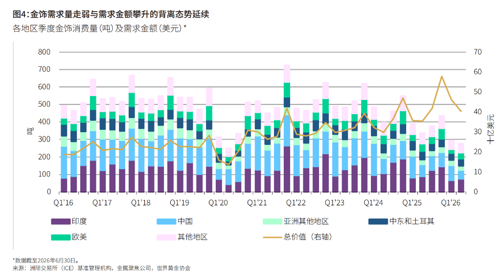 世界黄金协会:央行购金同比增长62%至289吨,创四年高位,金饰持续承压 - 图片8