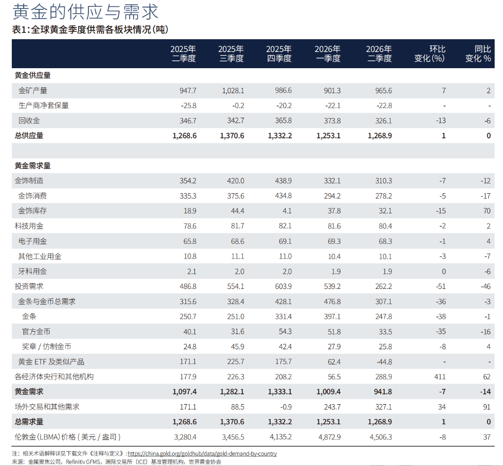 世界黄金协会:央行购金同比增长62%至289吨,创四年高位,金饰持续承压 - 图片2