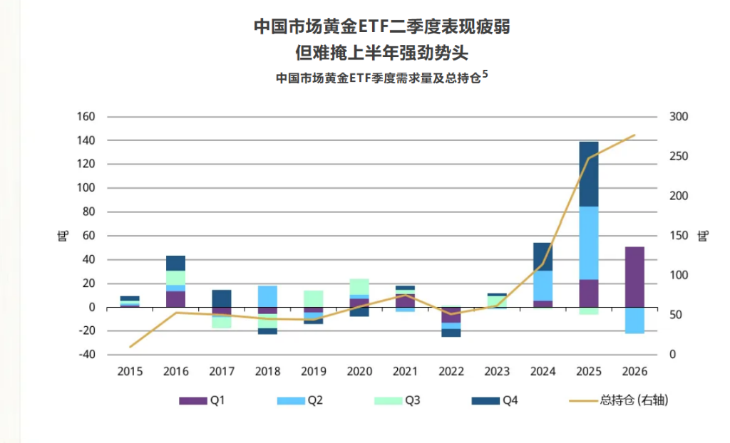 世界黄金协会:央行购金同比增长62%至289吨,创四年高位,金饰持续承压 - 图片6