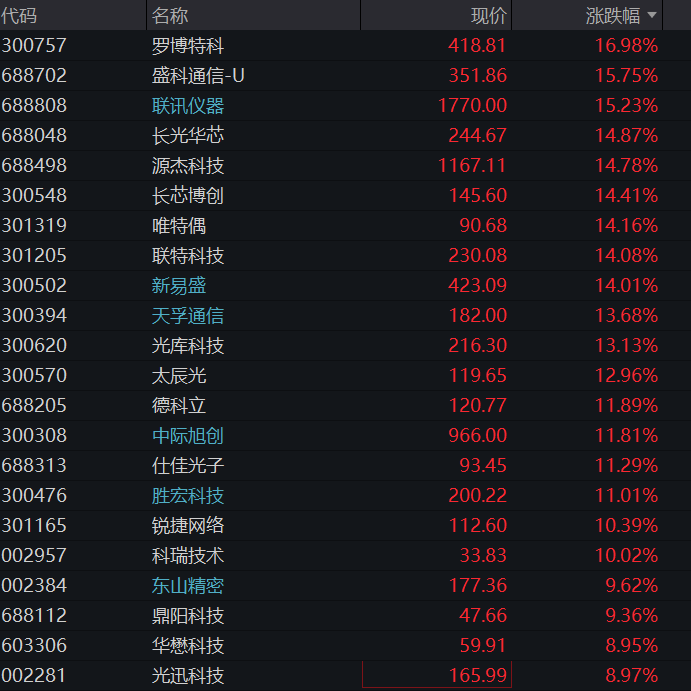创业板暴涨逾5%,算力硬件、芯片半导体大反弹,长鑫市值破4万亿,港股存储芯片拉升、兆易创新涨25% - 图片1