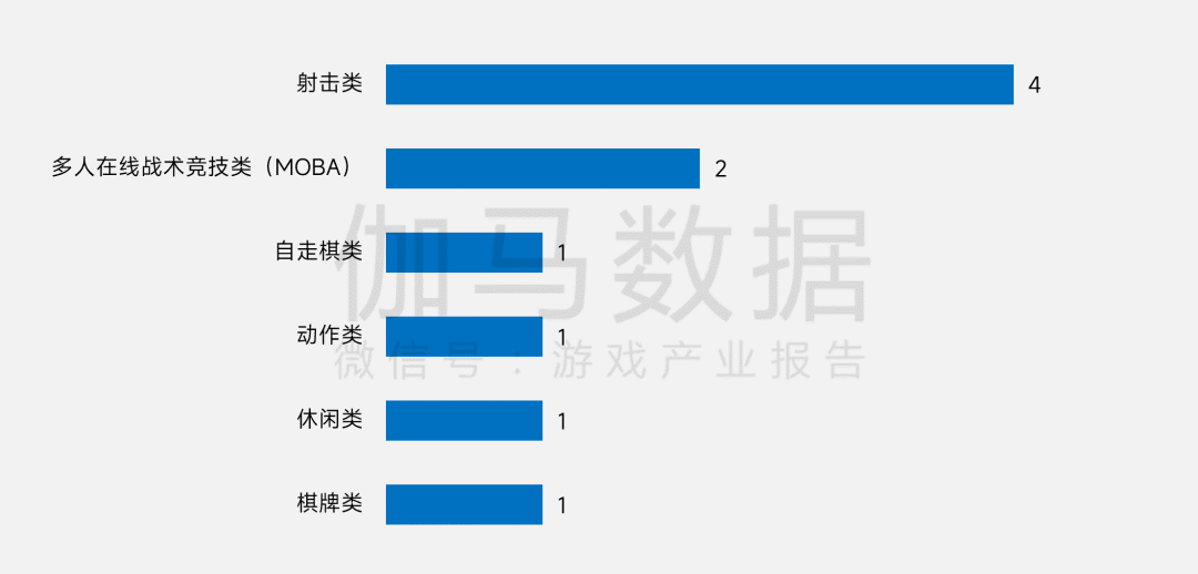 伽马数据:上半年中国电竞产业实销收入131.15亿元 同比增长2.78% - 图片6