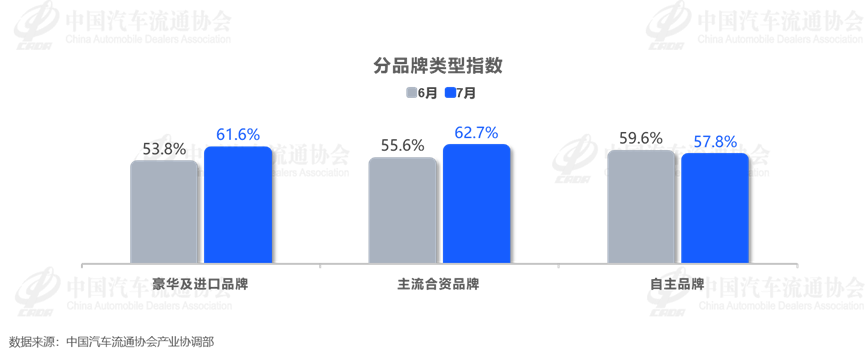 中国汽车流通协会：7月汽车经销商库存预警指数为61.1% 同比上升3.9个百分点 - 图片4