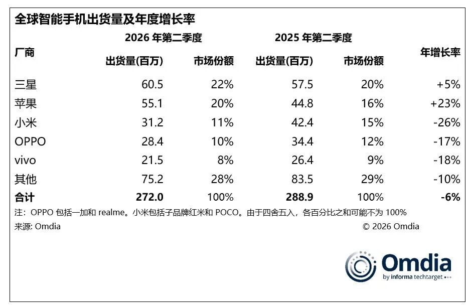 Omdia：二季度全球智能手机出货量同比下降6% 降至2.72亿部 - 图片4