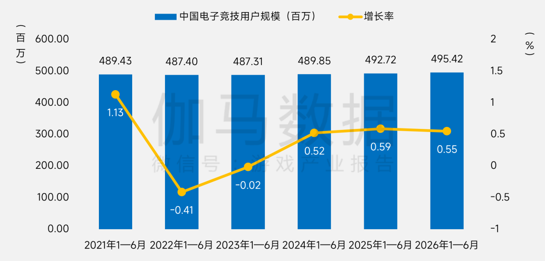 伽马数据:上半年中国电竞产业实销收入131.15亿元 同比增长2.78% - 图片3