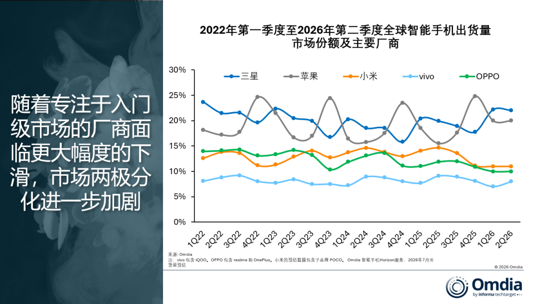 Omdia:二季度全球智能手机出货量同比下降6% 降至2.72亿部 - 图片2