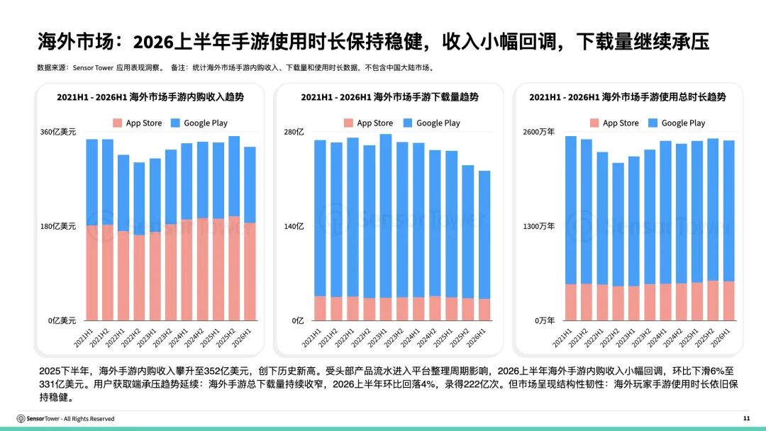 《2026海外游戏市场洞察》报告：全球手游及PC/主机大盘破1100美金 解谜手游成海外收入最高品类 - 图片2