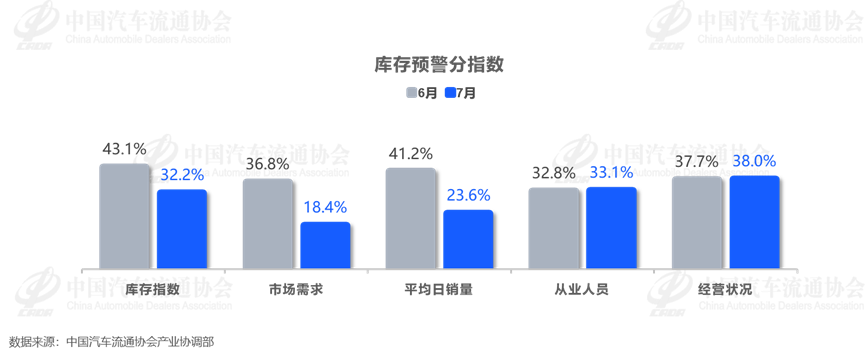 中国汽车流通协会：7月汽车经销商库存预警指数为61.1% 同比上升3.9个百分点 - 图片2