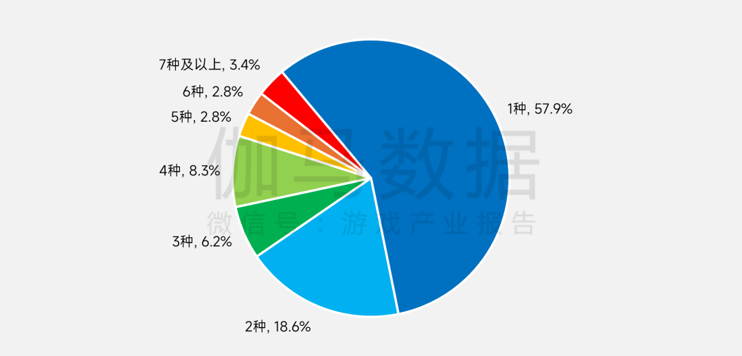 伽马数据:上半年中国电竞产业实销收入131.15亿元 同比增长2.78% - 图片12