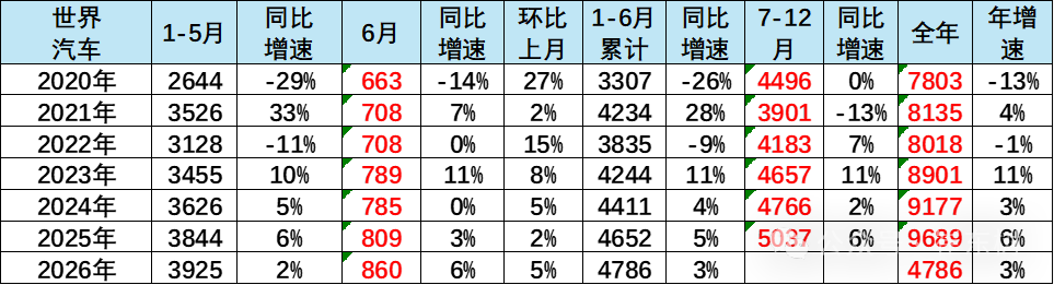 崔东树:2026上半年全球汽车销量4786万辆增3% 预计未来中国车市逐步走强 - 图片2